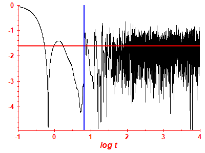Survival probability log